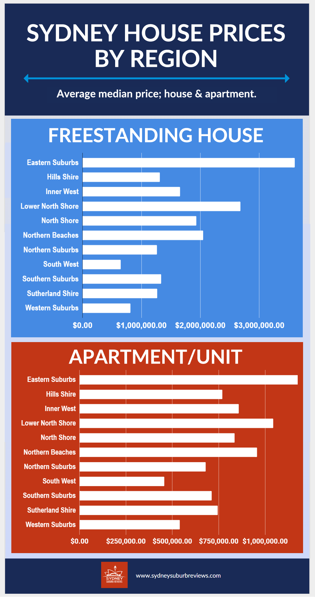 Sydney House Prices By Region | Sydney Suburb Reviews